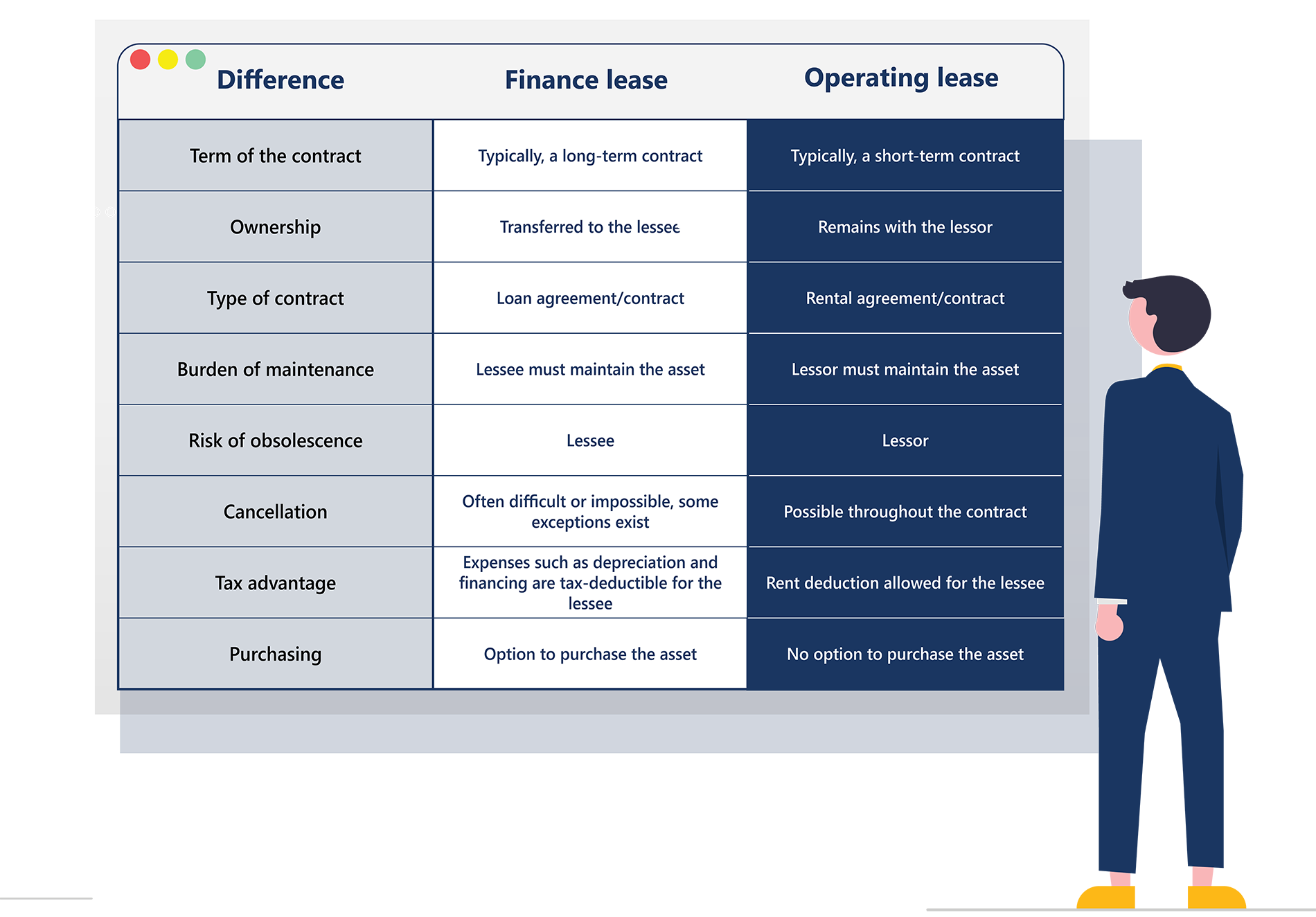 Table of differences | Operating leases versus finance leases 