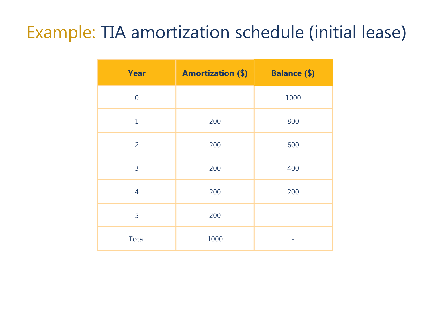 What is an amortized tenant improvement allowance schedule 