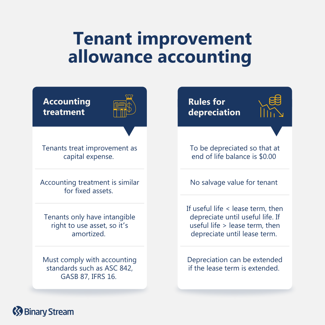 tenant improvement allowance accounting treatment