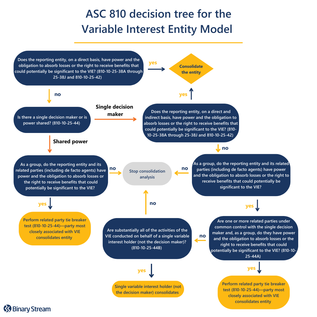 ASC 810 decision tree for the Variable Interest Model