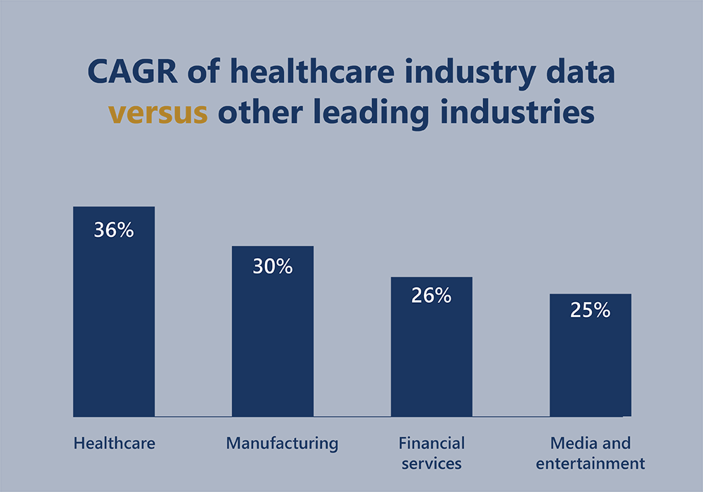 CAGR of healthcare industry data versus other industries