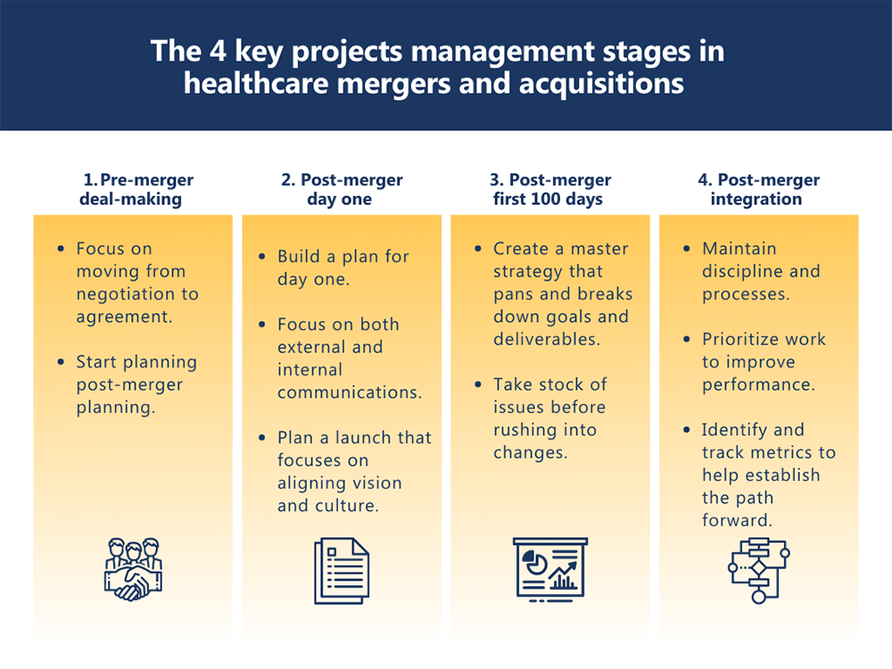 The 4 key projects management stages in healthcare mergers and acquisitions 