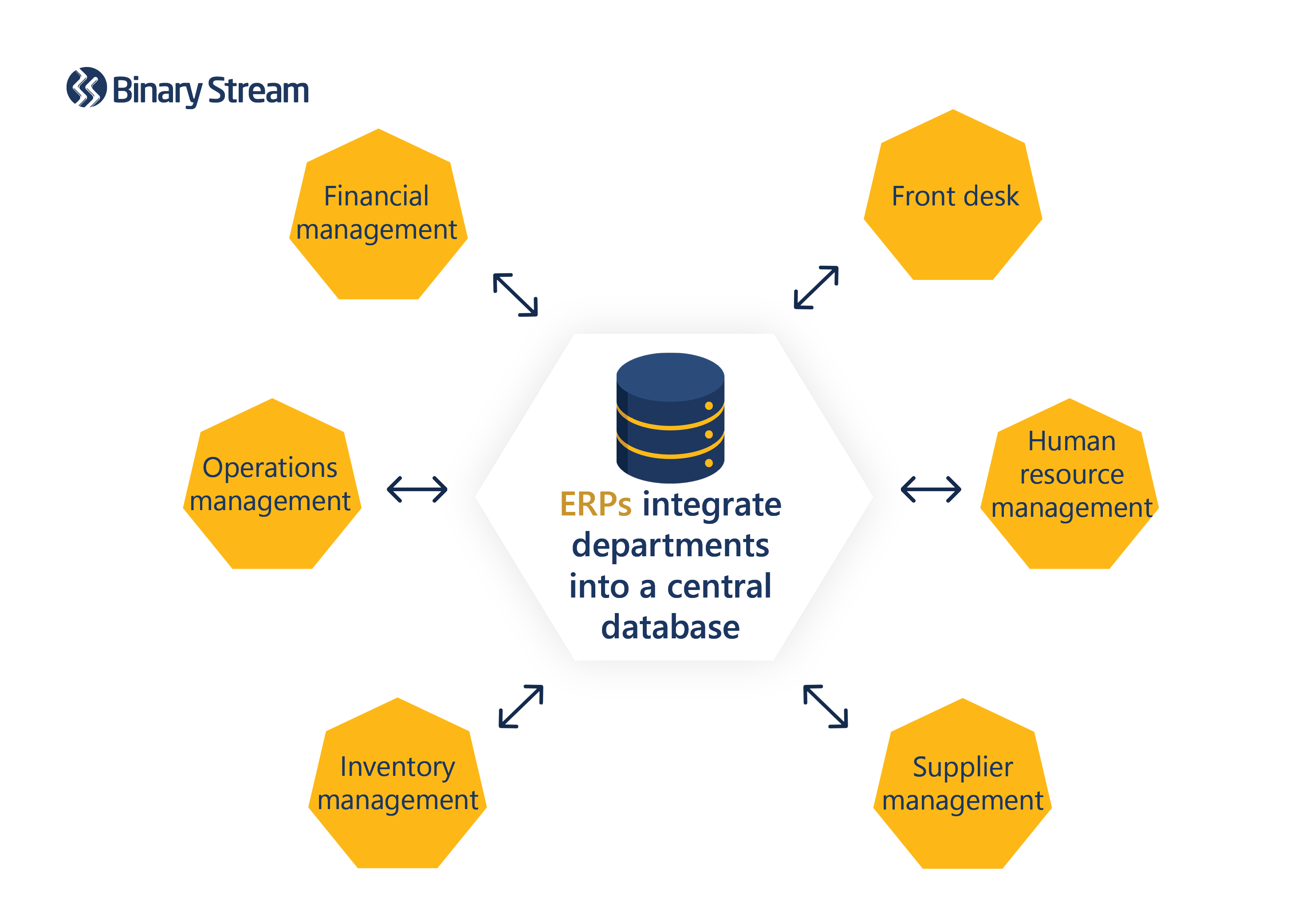 ERPs integrate into central database