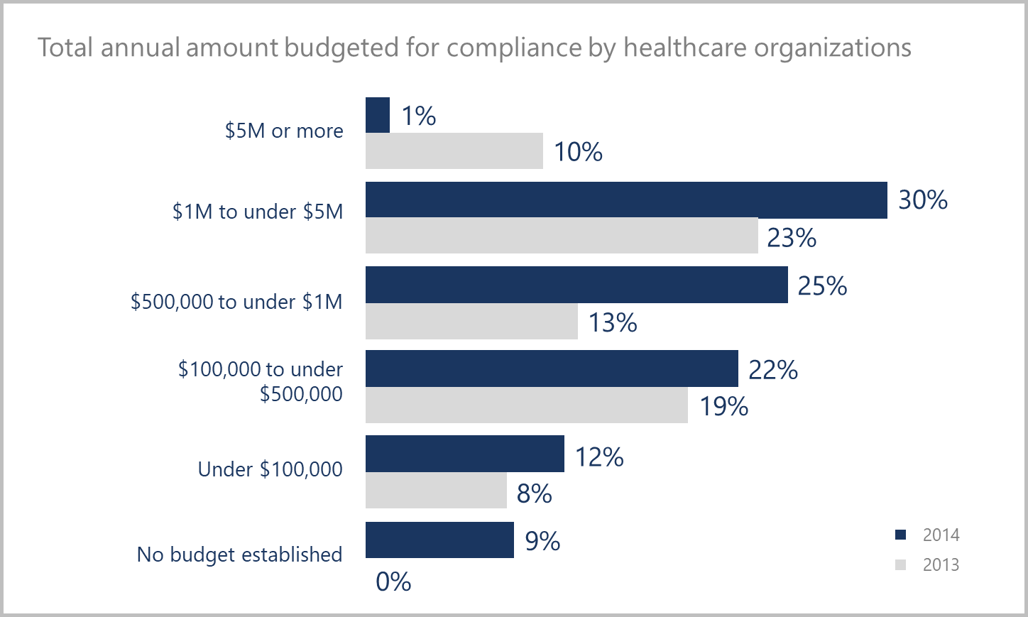 total annual budget spent on compliance by healthcare organizations 