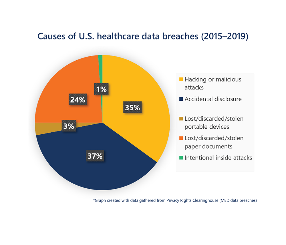 Causes of U.S. healthcare data breaches from 2015–2019