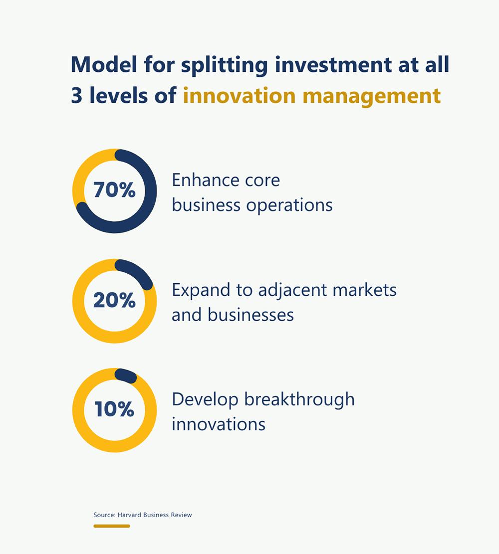  Investing in aligning short-term and long-term targets through innovation management 
