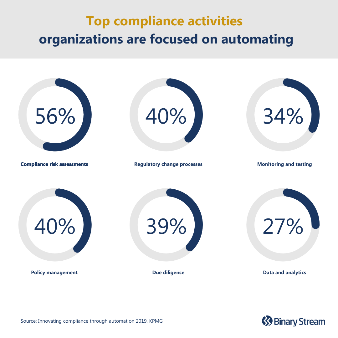 Top compliance activities