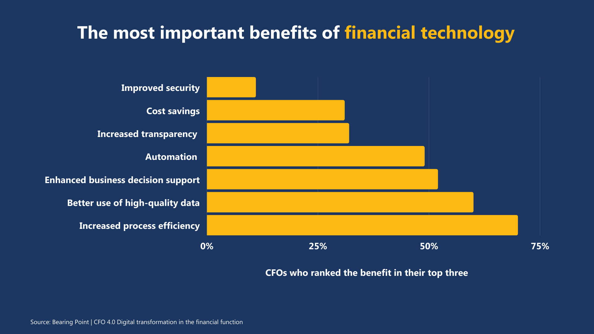  The most important benefits of financial technology
