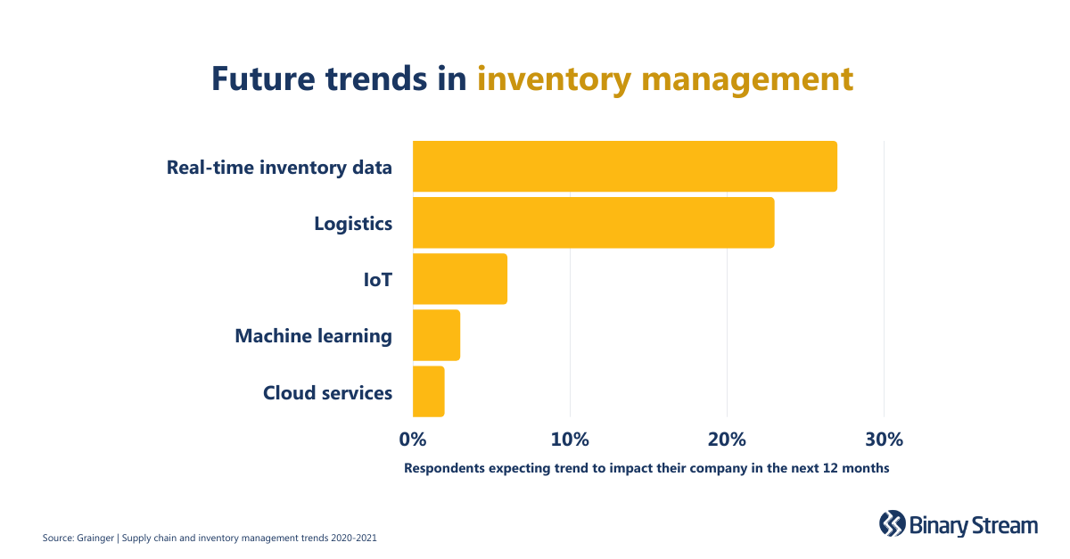 Future trends in inventory management