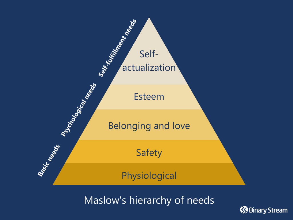 Maslow's hierarchy of needs is the basis of psychological pricing for recurring billing