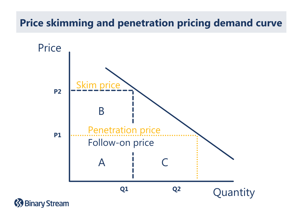 Price skimming and penetration pricing strategy graphed by quantity and price
