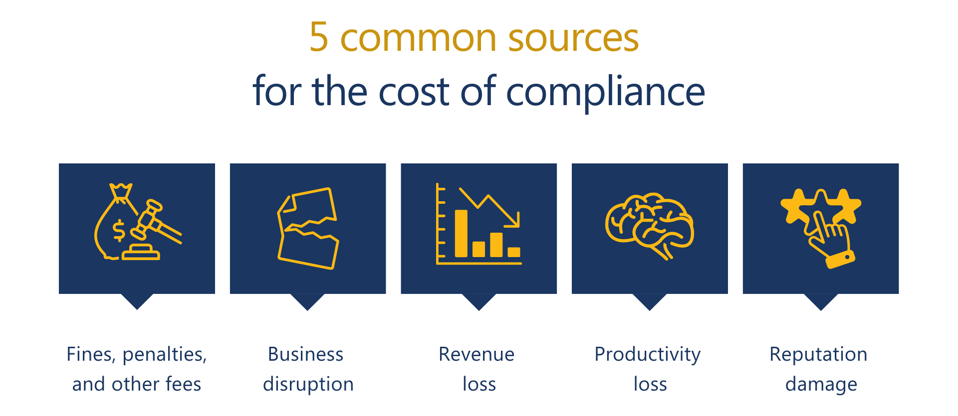 5 most common sources for cost of compliance