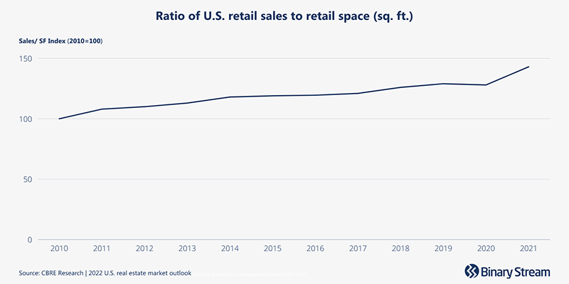 Ratio of U.S. retail sales to store square feet