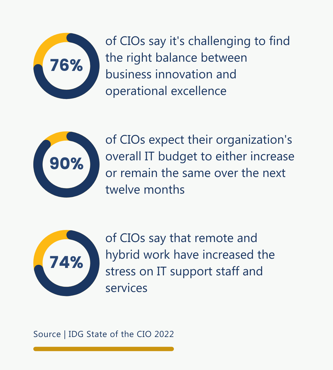 What CIOs are saying about the state of IT