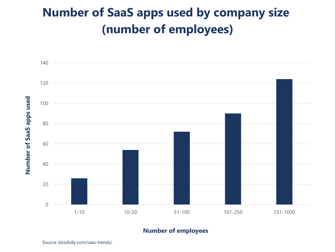 Number of SaaS apps a company uses based on size