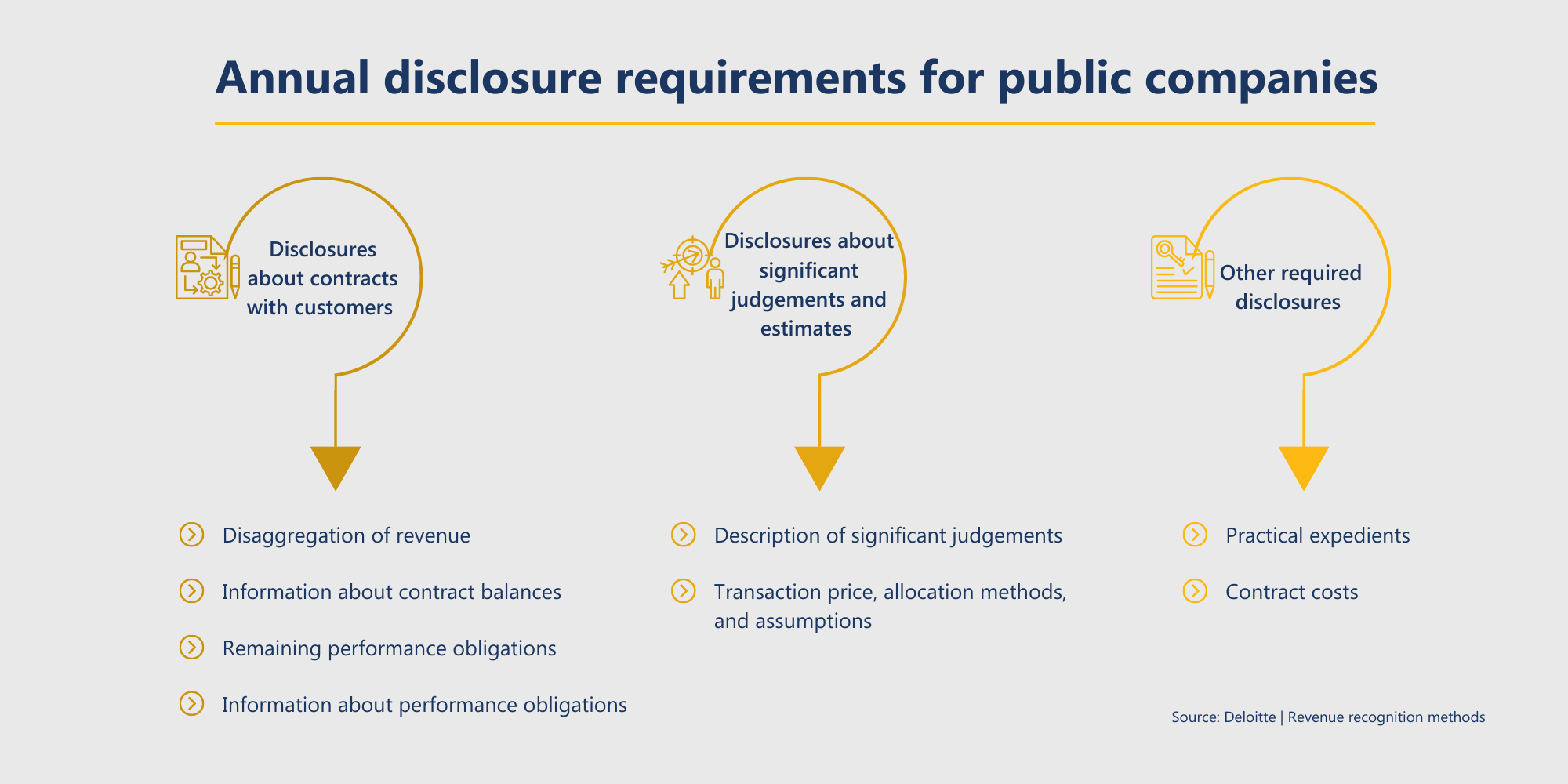 Required annual disclosures under ASC 606 and IFRS 15 for public entities
