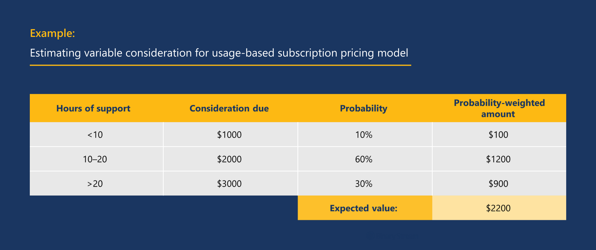 calculating estimated variable consideration using expected value method for usage-based billing