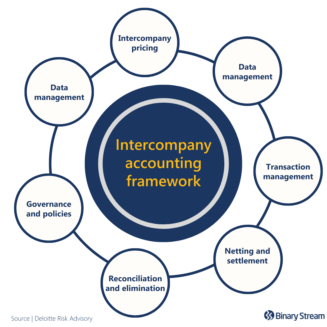  Intercompany accounting best practices
