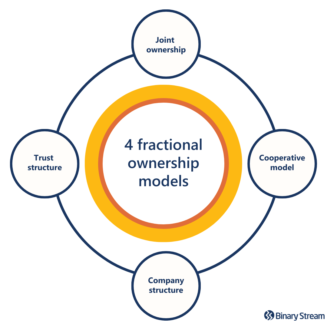 fractional ownership models