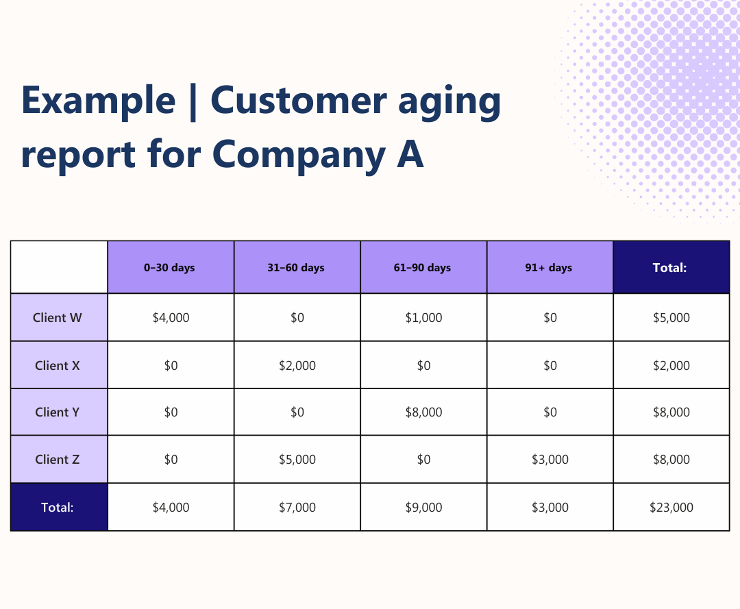 Example customer aging report
