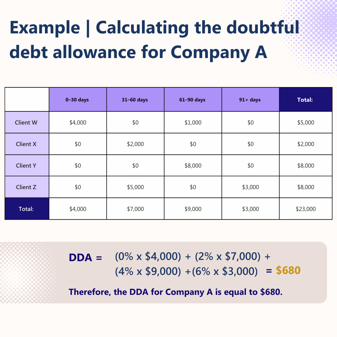 Calculating the doubtful debt allowance for example