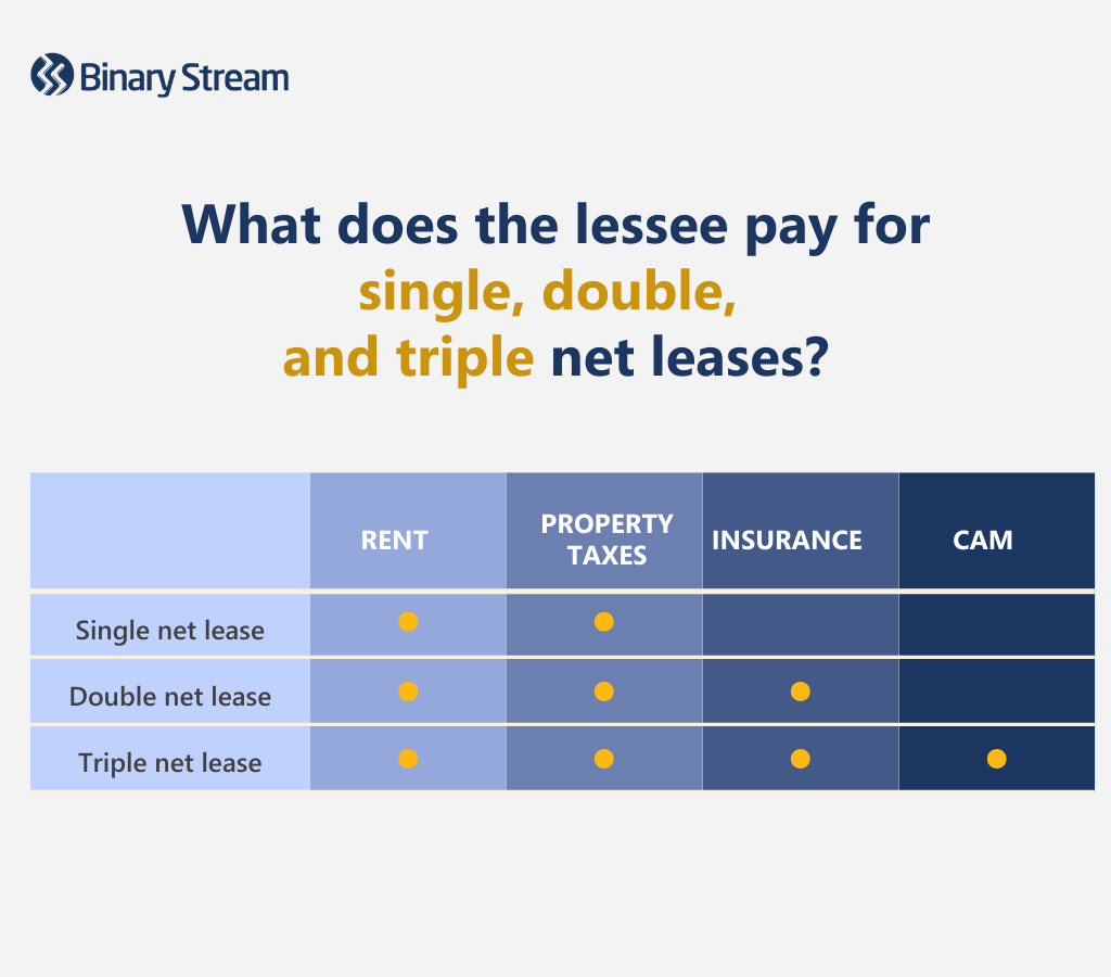 What is the difference between single, double, and triple net leases? 