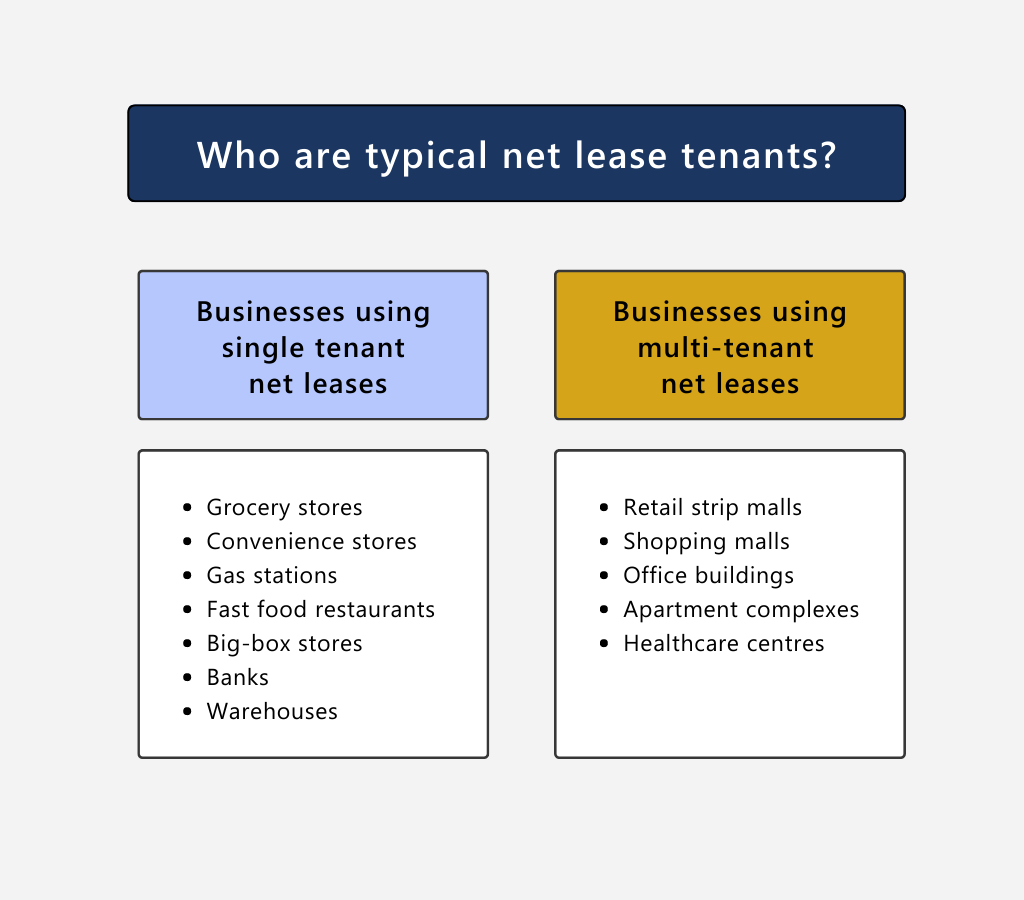 What kind of businesses are net lease tenants