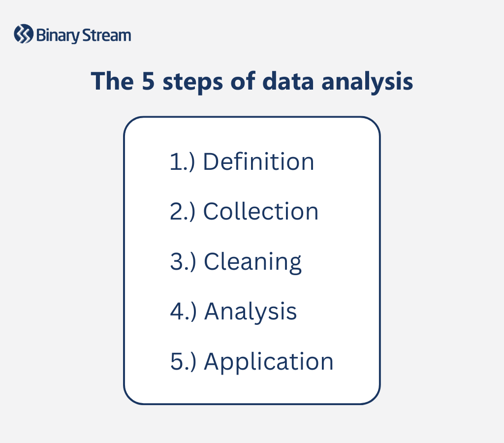 The five-step process of data analysis 