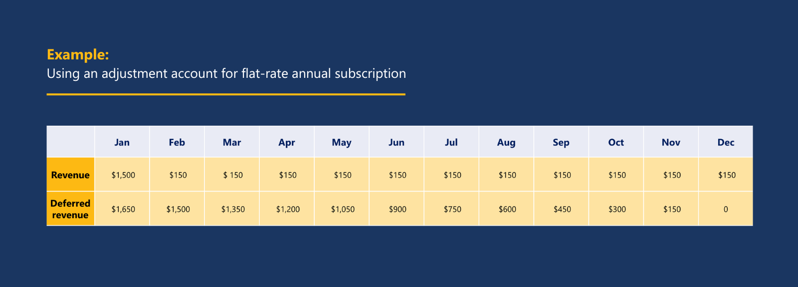 Using an adjustment account for flat-rate annual subscription