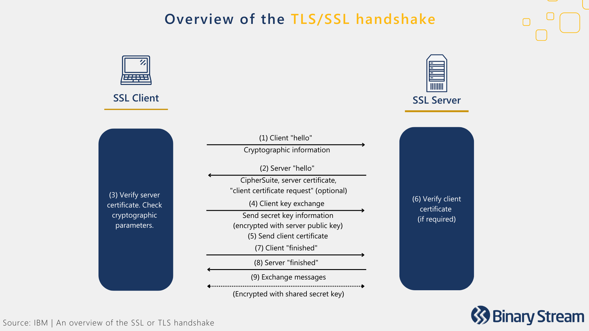 TLS SSL Handshake payment gateway security